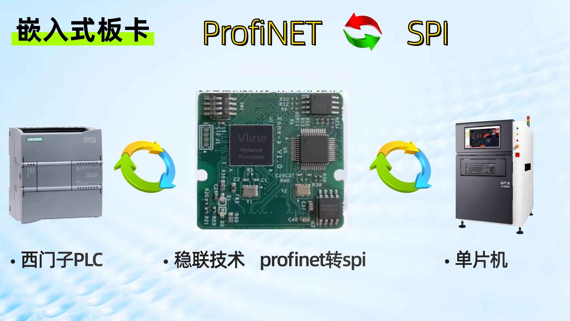 西门子PLC搞定单片机，profinet嵌入式板卡转SPI联动通讯