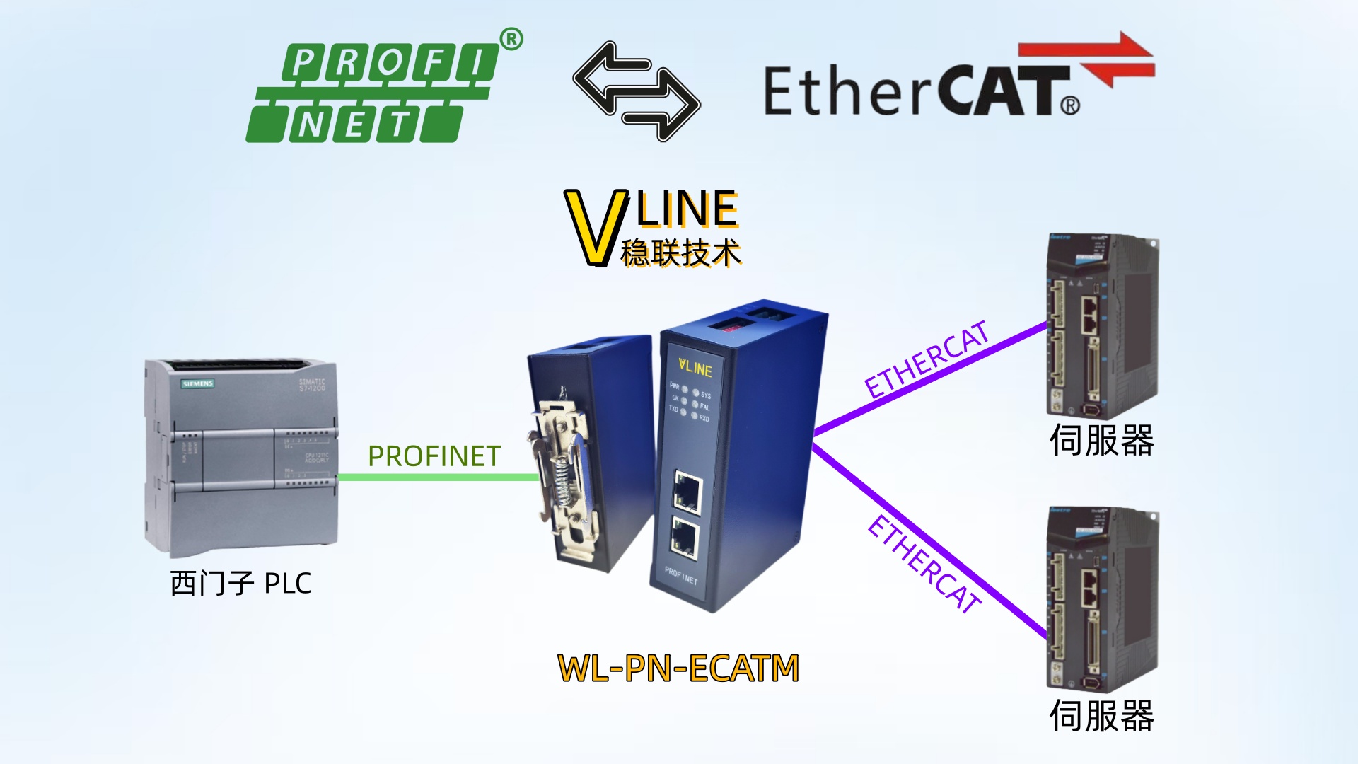 Profinet转EtherCAT网关-西门子1200PLC与B1E系列伺服驱动器的配置案例