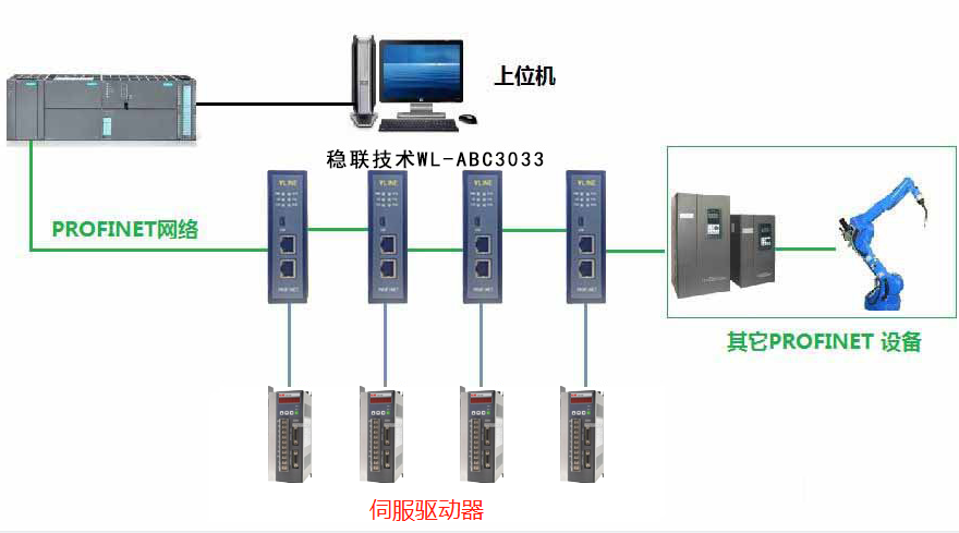 PROFINET 与 CANopen 设备互联需要确认什么