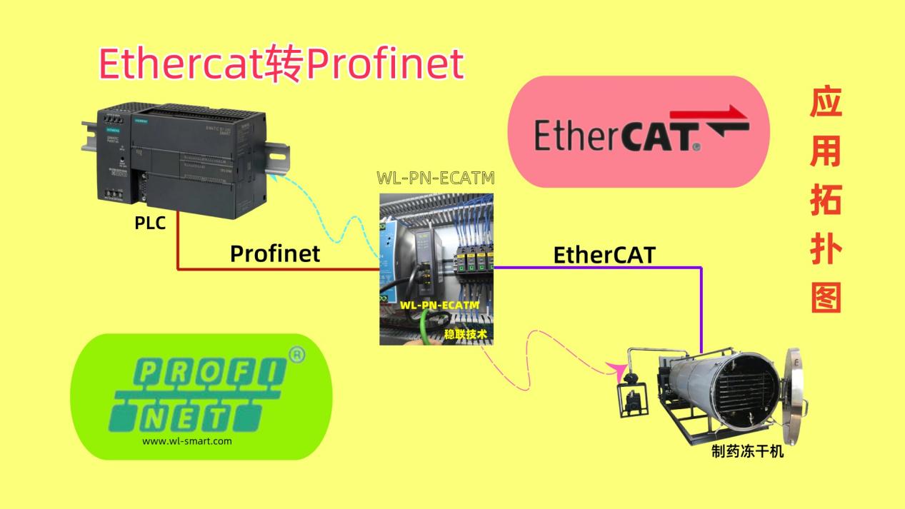 标准化部署手册:Profinet-EtherCAT 网关对接伺服驱动器全配置方案 图片 1