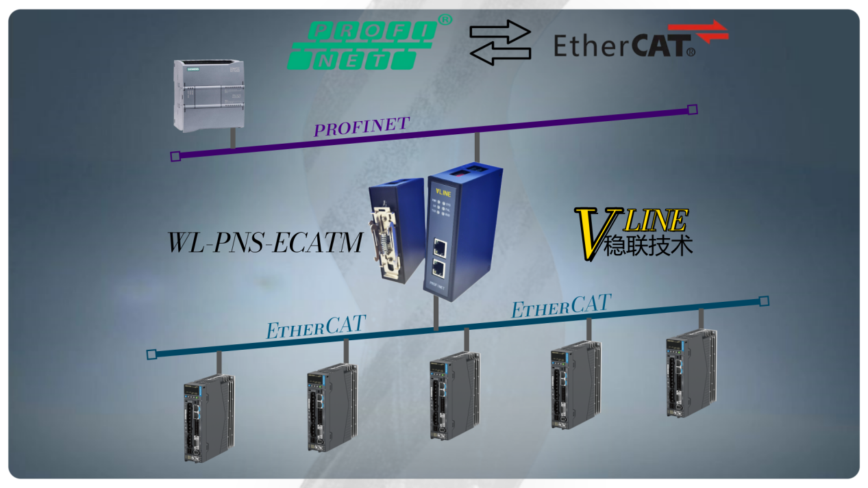 稳定可靠S7‑1200 Profinet 转 EtherCAT 标准化部署方案 图片 1