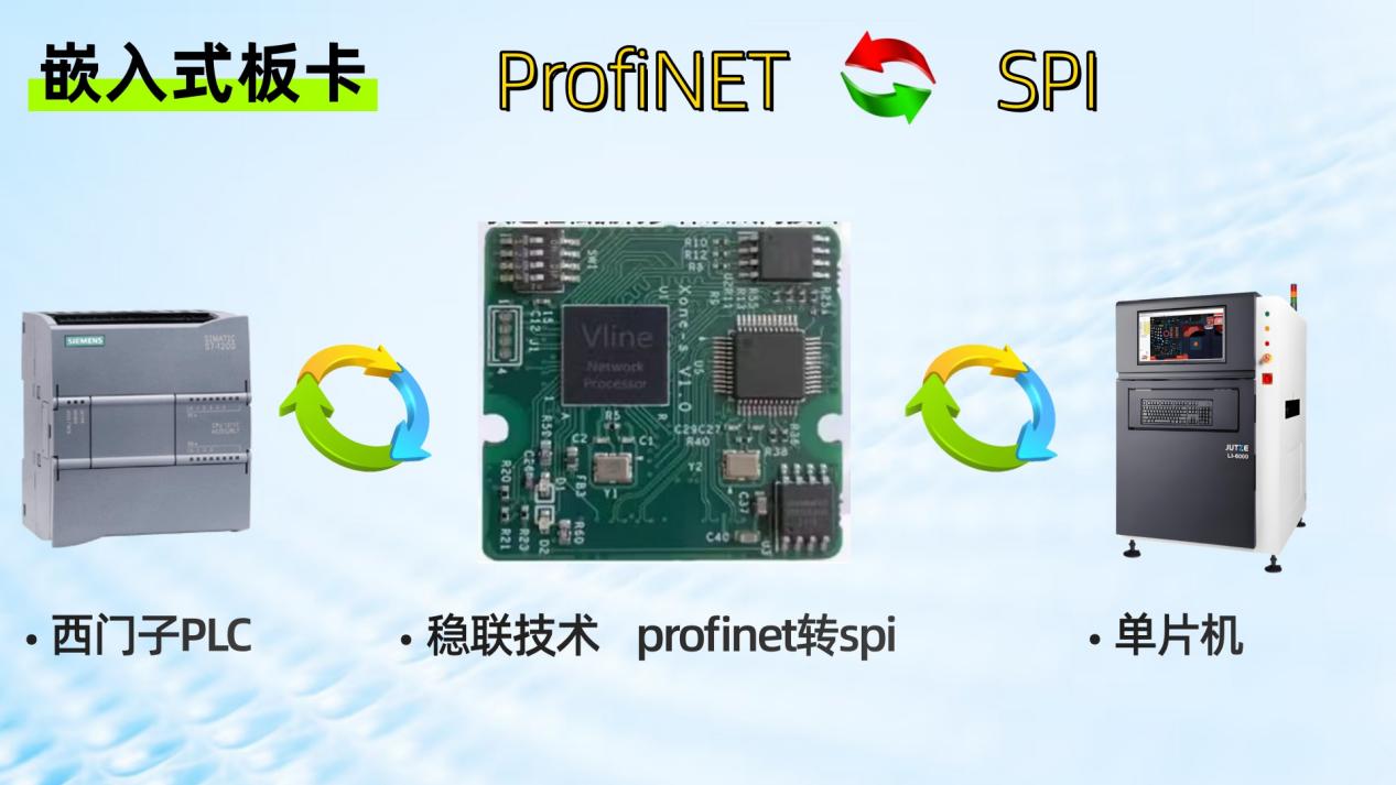 西门子PLC搞定单片机,profinet嵌入式板卡转SPI联动通讯 图片 1