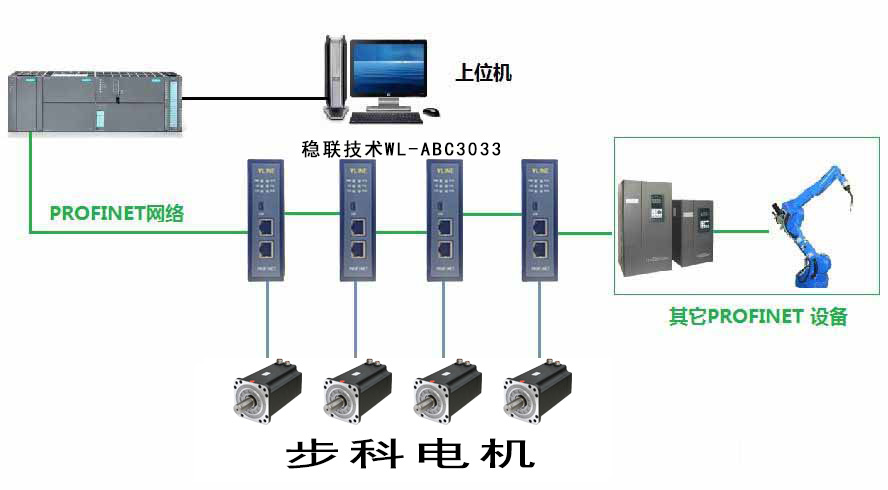 通过Profinet转CanOpen网关连接步科电机 图片 1