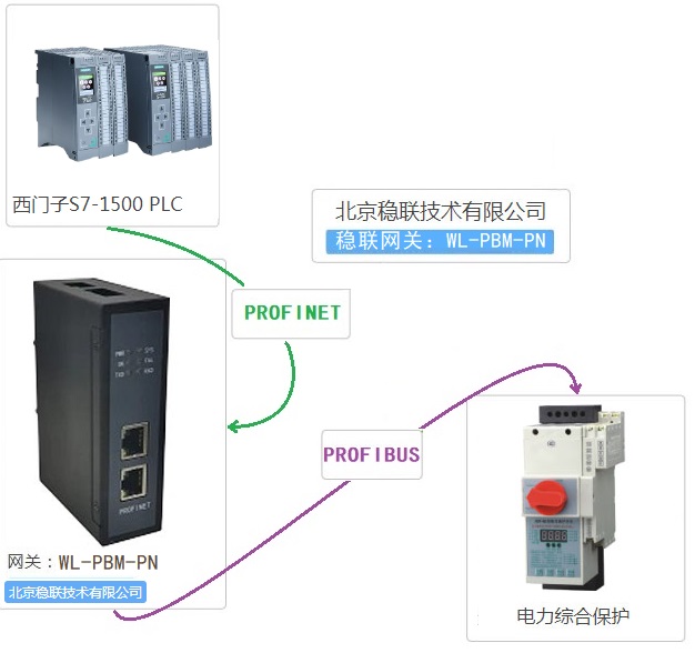 PROFIBUS从站设备与西门子S7-1500快速连接的通讯方法 图片 1