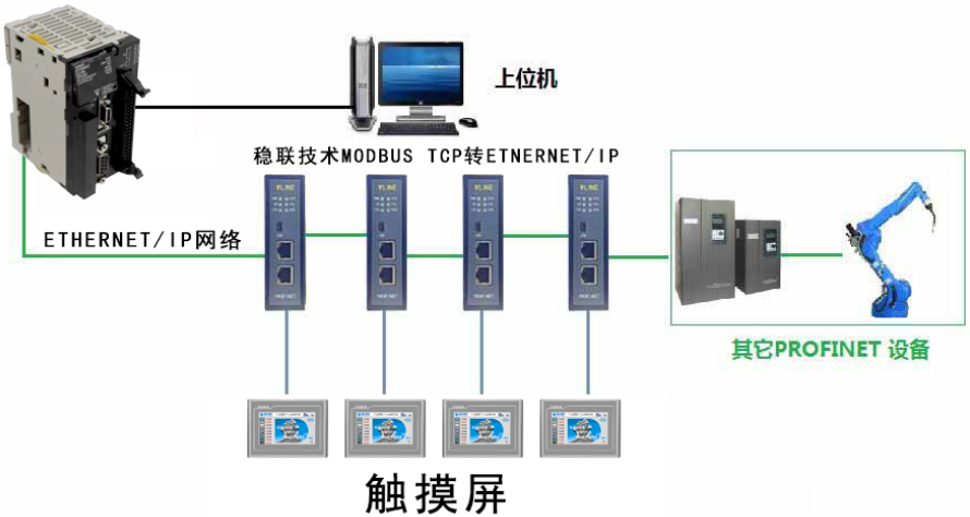 Modbus TCP 设备接入 PROFINET 网络的实施方法