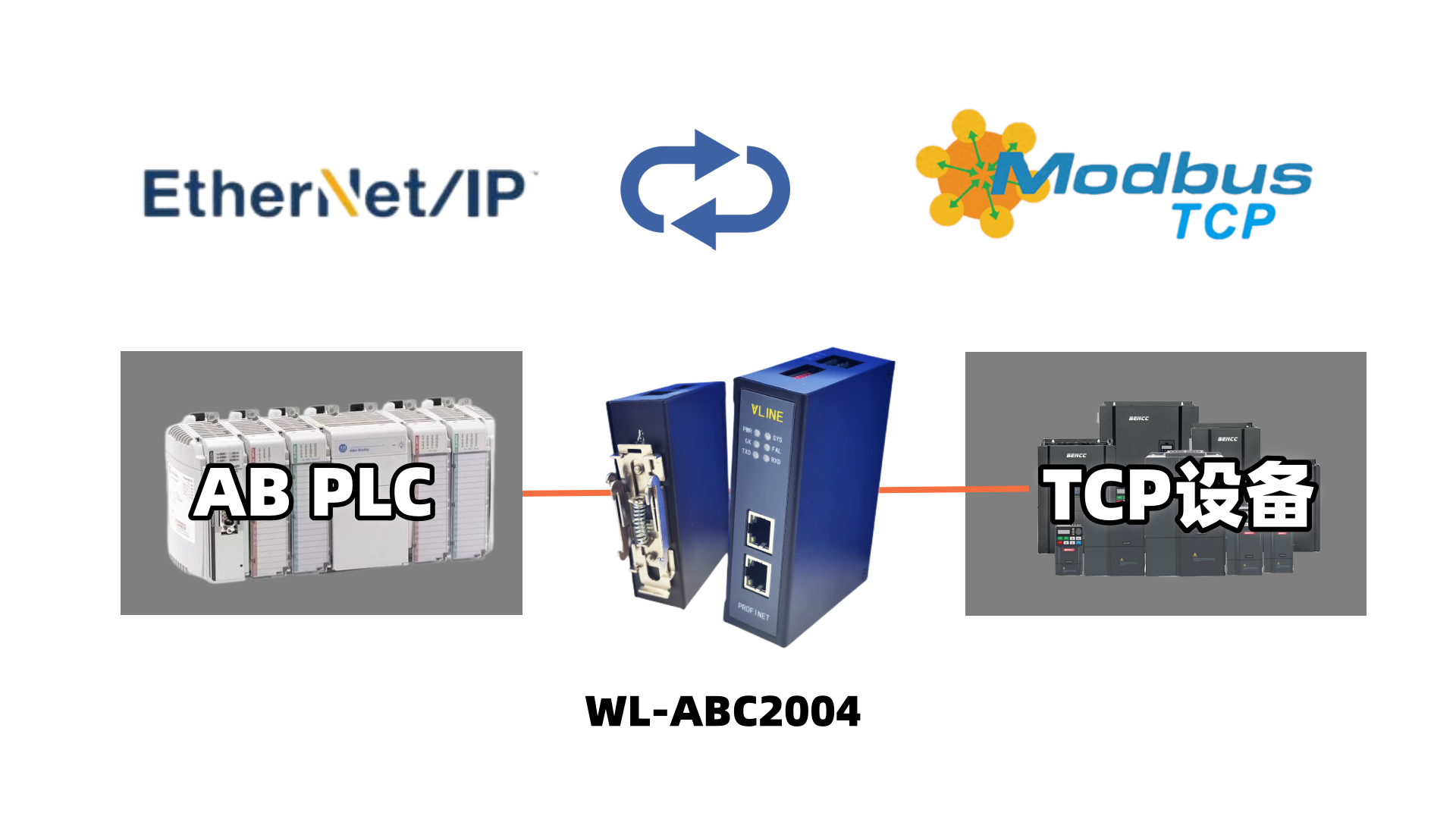 欧姆龙PLC通过ModbusTCP转EtherNet/IP网关连接昆仑通态触摸屏配置案例，所需设备：欧姆龙CP1L型PLC、稳联技术ModbusTCP转EtherNet/IP网关、昆仑通态触摸屏。