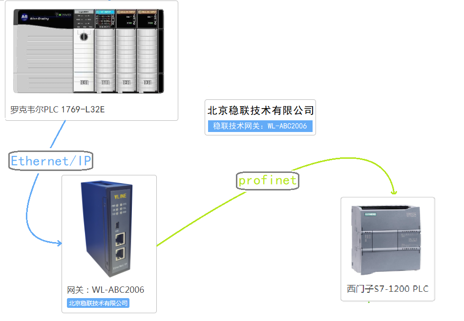 EtherNet/IP从站转PROFINET从站网关连接西门子plc配置案例